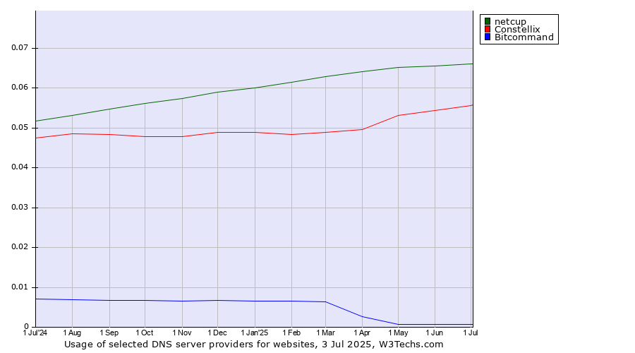 Historical trends in the usage of netcup vs. Constellix vs. Bitcommand