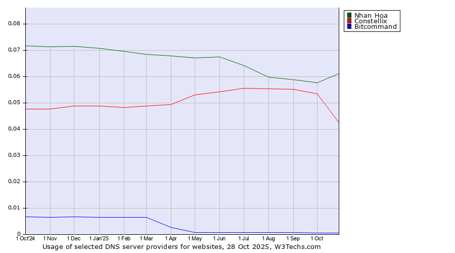 Historical trends in the usage of Nhan Hoa vs. Constellix vs. Bitcommand