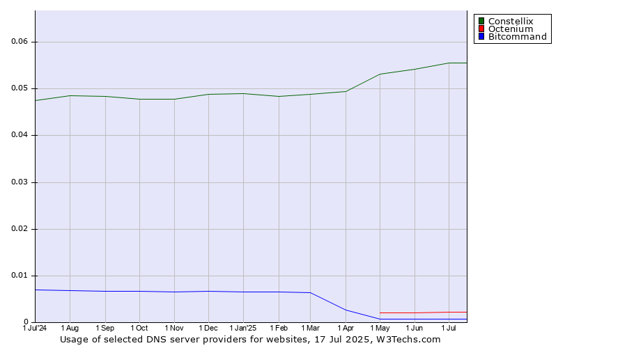 Historical trends in the usage of Constellix vs. Octenium vs. Bitcommand
