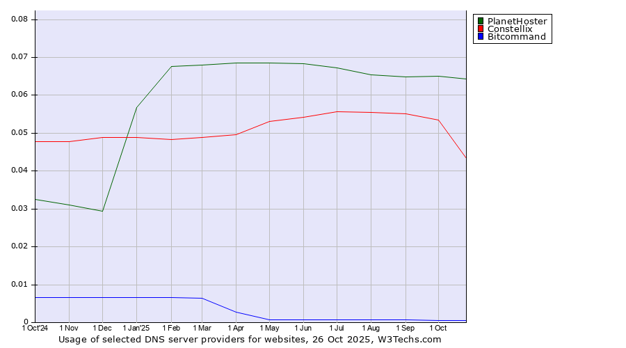 Historical trends in the usage of PlanetHoster vs. Constellix vs. Bitcommand