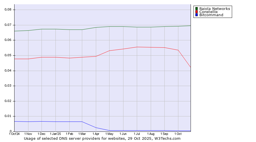 Historical trends in the usage of Raiola Networks vs. Constellix vs. Bitcommand