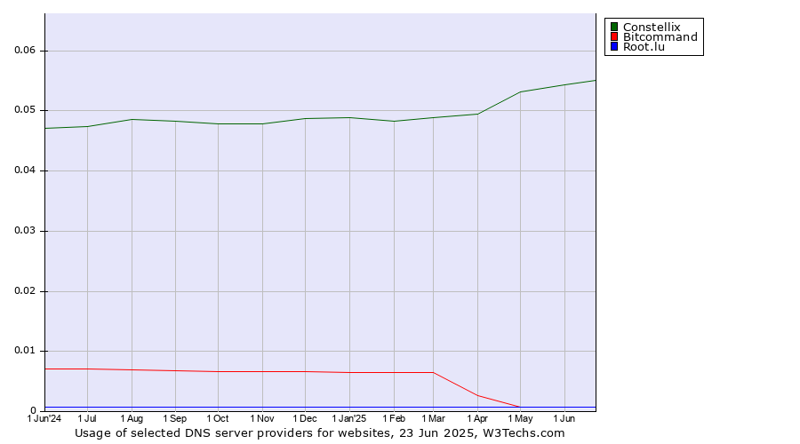 Historical trends in the usage of Constellix vs. Bitcommand vs. Root.lu