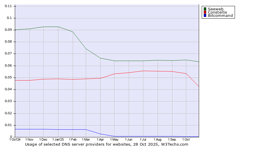 Historical trends in the usage of Seeweb vs. Constellix vs. Bitcommand