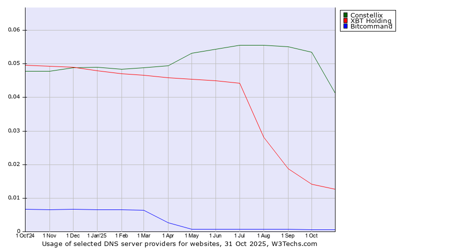 Historical trends in the usage of Constellix vs. XBT Holding vs. Bitcommand
