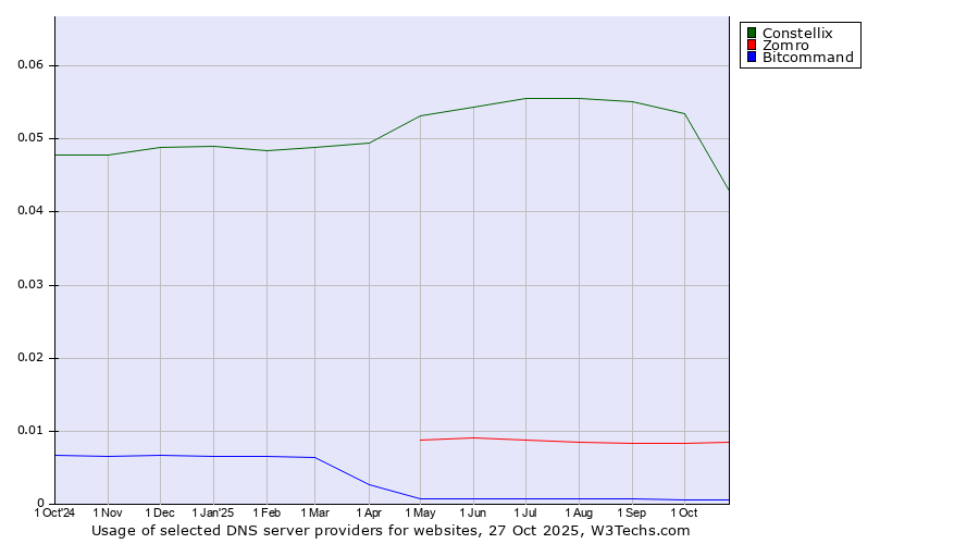 Historical trends in the usage of Constellix vs. Zomro vs. Bitcommand