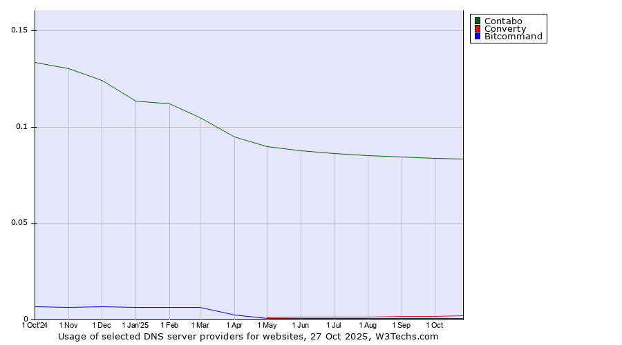 Historical trends in the usage of Contabo vs. Converty vs. Bitcommand