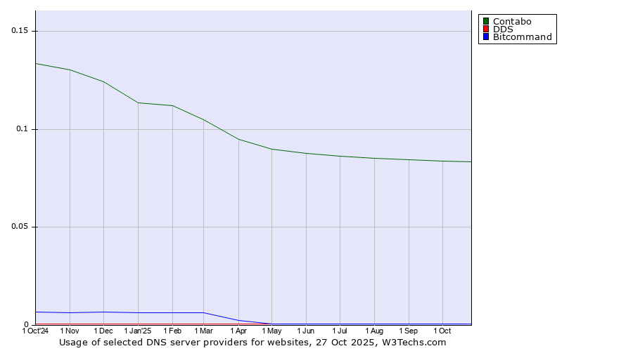 Historical trends in the usage of Contabo vs. DDS vs. Bitcommand