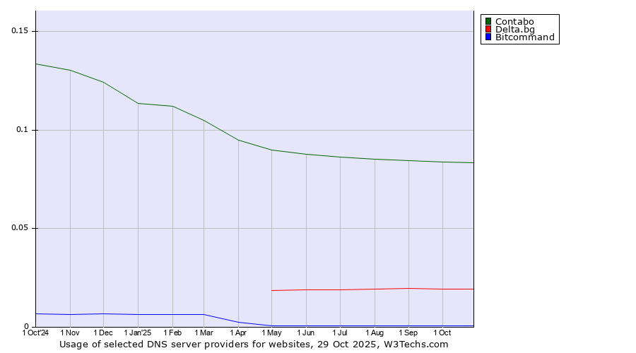 Historical trends in the usage of Contabo vs. Delta.bg vs. Bitcommand