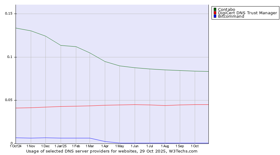 Historical trends in the usage of Contabo vs. DigiCert DNS Trust Manager vs. Bitcommand