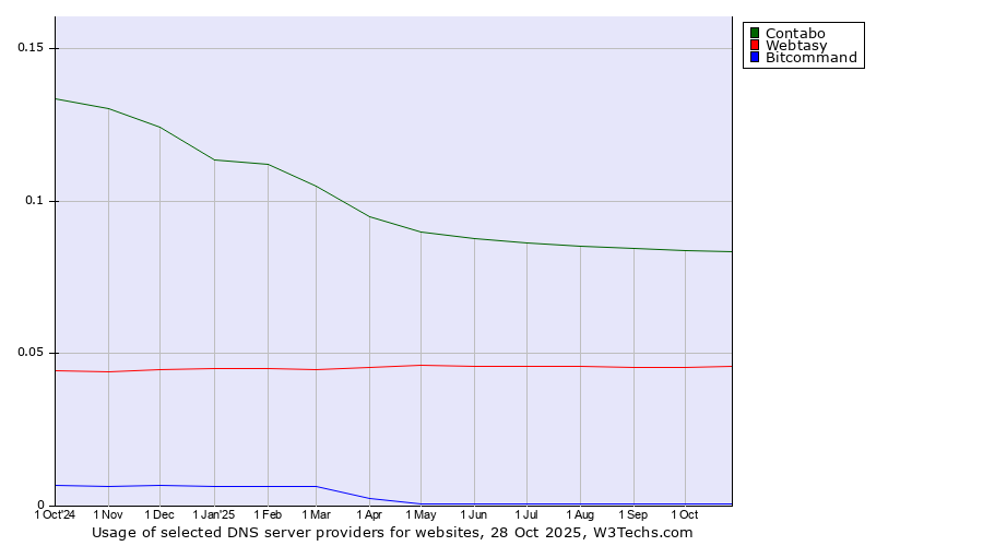 Historical trends in the usage of Contabo vs. Webtasy vs. Bitcommand