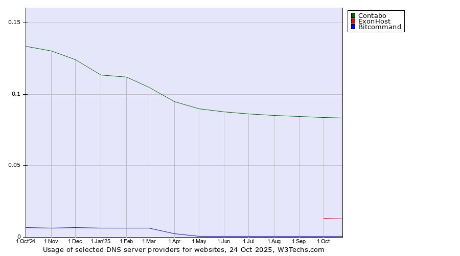 Historical trends in the usage of Contabo vs. ExonHost vs. Bitcommand