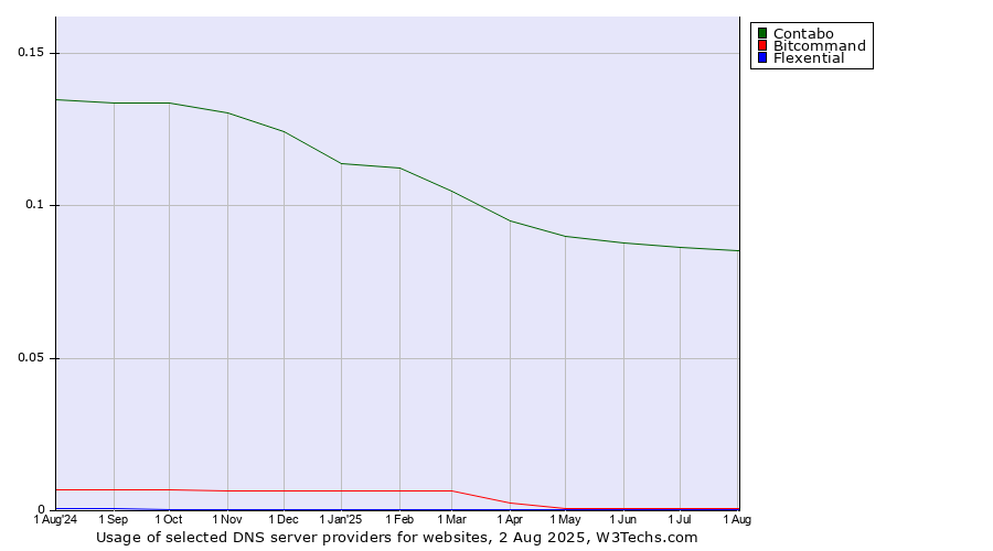 Historical trends in the usage of Contabo vs. Bitcommand vs. Flexential