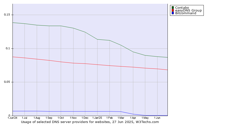 Historical trends in the usage of Contabo vs. easyDNS Group vs. Bitcommand