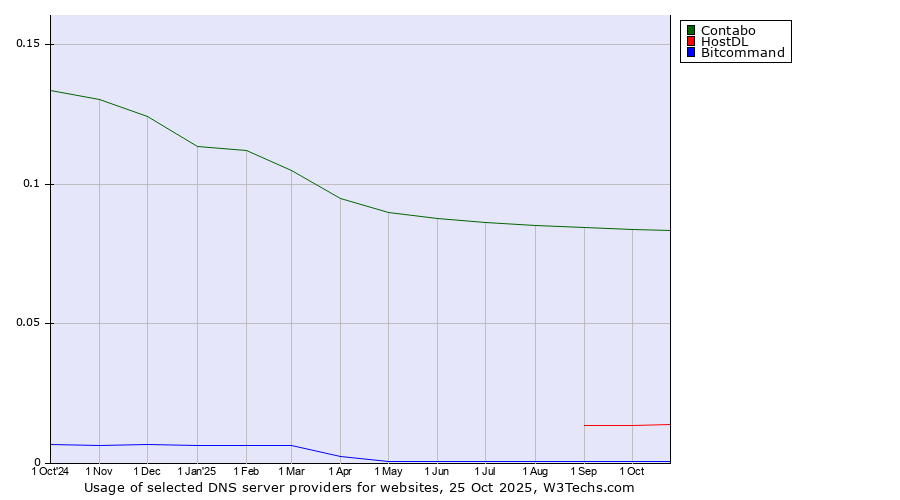Historical trends in the usage of Contabo vs. HostDL vs. Bitcommand