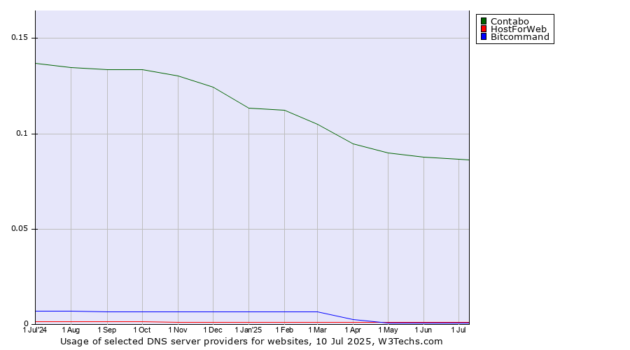Historical trends in the usage of Contabo vs. HostForWeb vs. Bitcommand