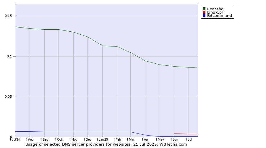 Historical trends in the usage of Contabo vs. Linux.pl vs. Bitcommand