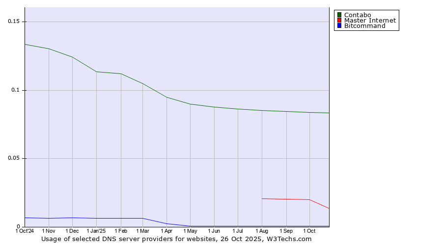Historical trends in the usage of Contabo vs. Master Internet vs. Bitcommand