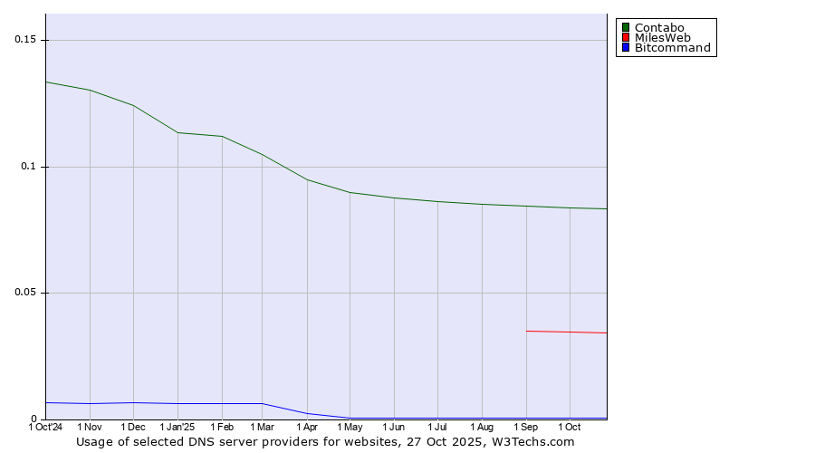 Historical trends in the usage of Contabo vs. MilesWeb vs. Bitcommand