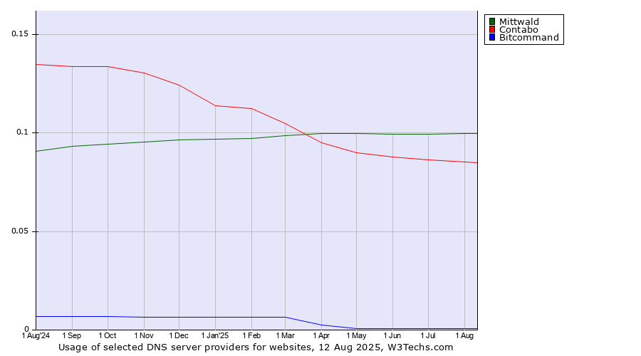 Historical trends in the usage of Mittwald vs. Contabo vs. Bitcommand