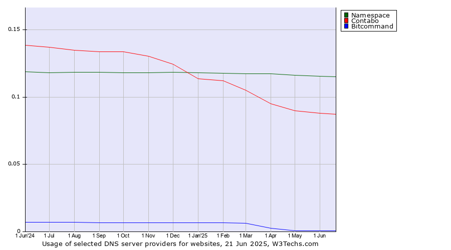 Historical trends in the usage of Namespace vs. Contabo vs. Bitcommand
