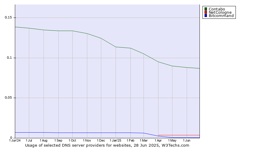Historical trends in the usage of Contabo vs. NetCologne vs. Bitcommand