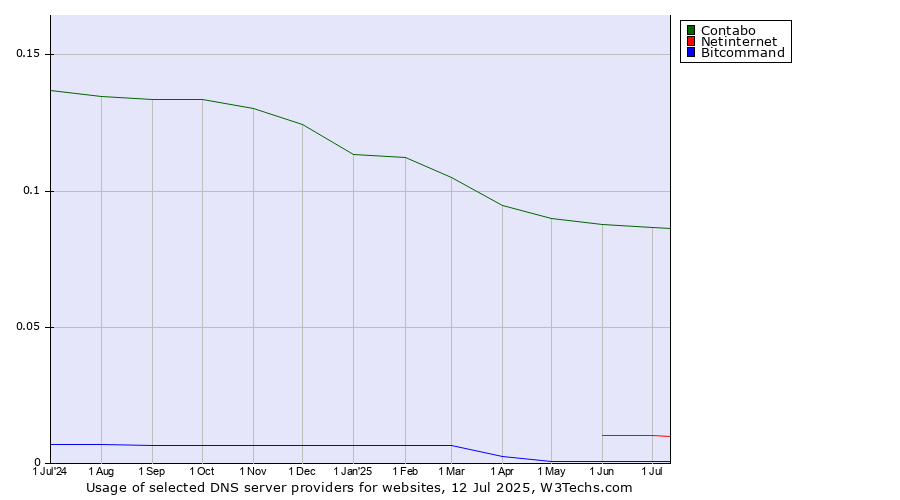 Historical trends in the usage of Contabo vs. Netinternet vs. Bitcommand