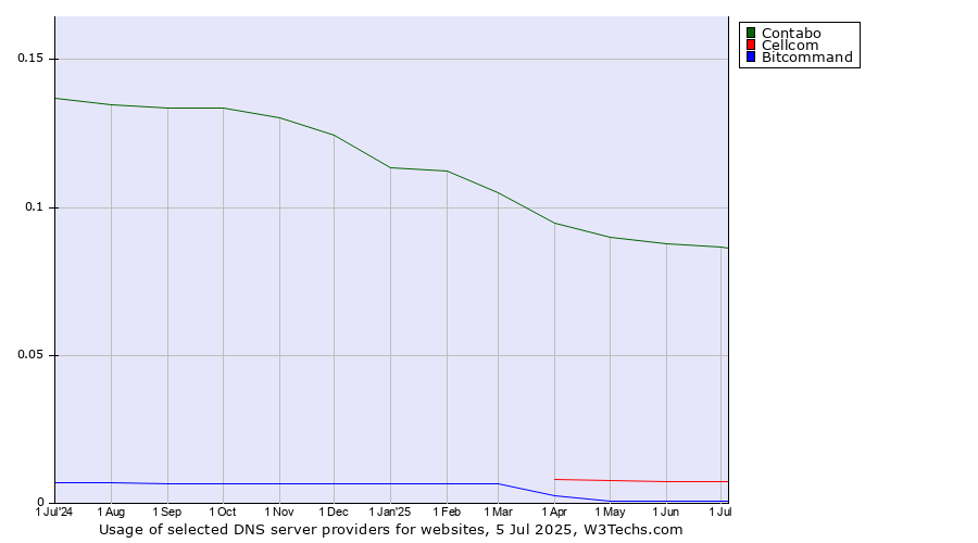 Historical trends in the usage of Contabo vs. Cellcom vs. Bitcommand