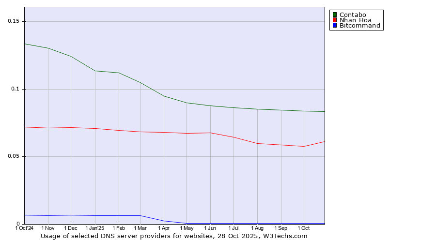 Historical trends in the usage of Contabo vs. Nhan Hoa vs. Bitcommand