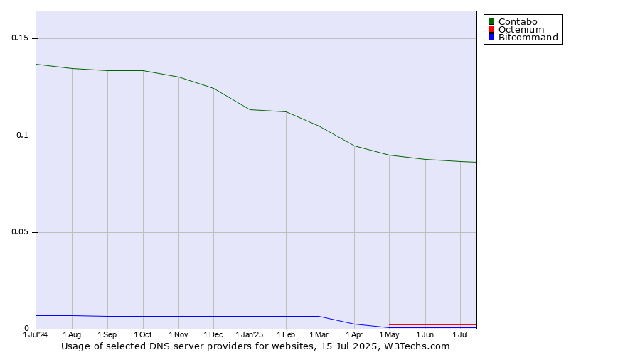 Historical trends in the usage of Contabo vs. Octenium vs. Bitcommand
