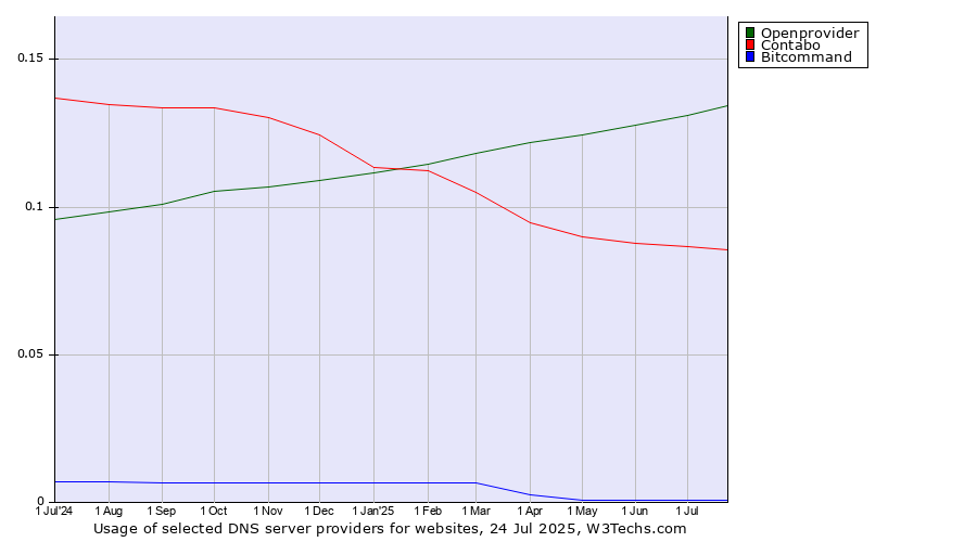 Historical trends in the usage of Openprovider vs. Contabo vs. Bitcommand