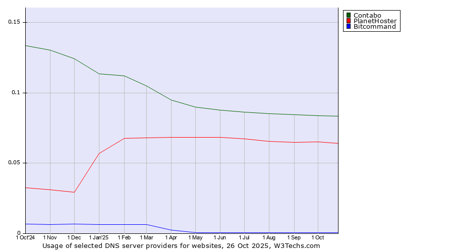 Historical trends in the usage of Contabo vs. PlanetHoster vs. Bitcommand