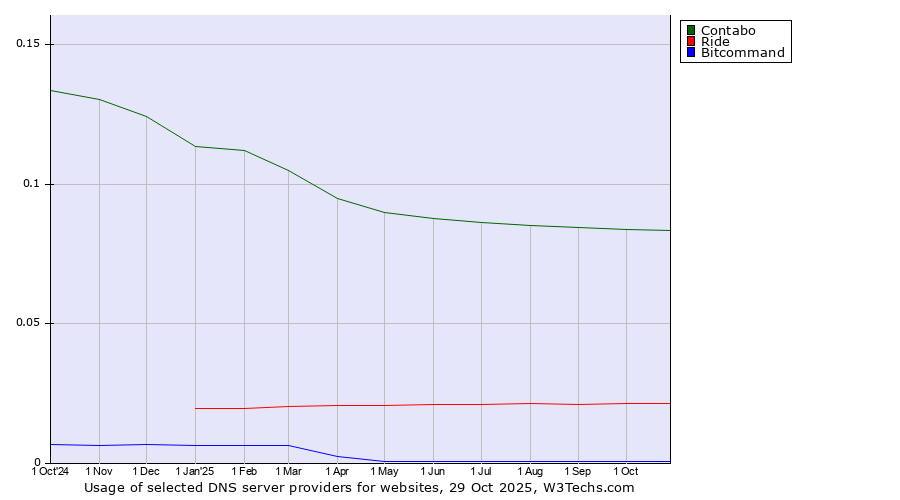 Historical trends in the usage of Contabo vs. Ride vs. Bitcommand