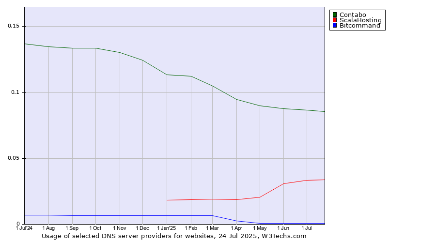 Historical trends in the usage of Contabo vs. ScalaHosting vs. Bitcommand