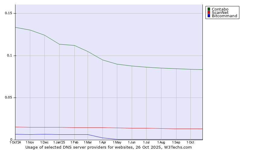 Historical trends in the usage of Contabo vs. ScanNet vs. Bitcommand