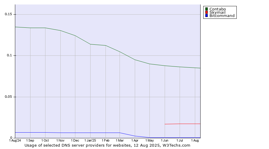 Historical trends in the usage of Contabo vs. Skymail vs. Bitcommand