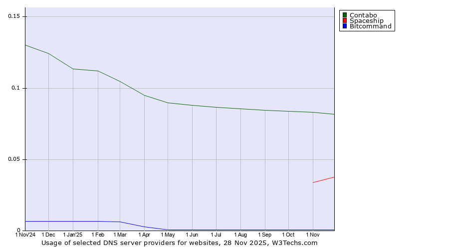 Historical trends in the usage of Contabo vs. Spaceship vs. Bitcommand
