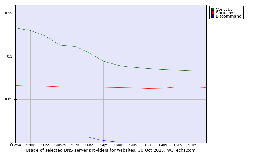 Historical trends in the usage of Contabo vs. Sprinthost vs. Bitcommand
