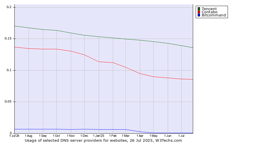 Historical trends in the usage of Tencent vs. Contabo vs. Bitcommand