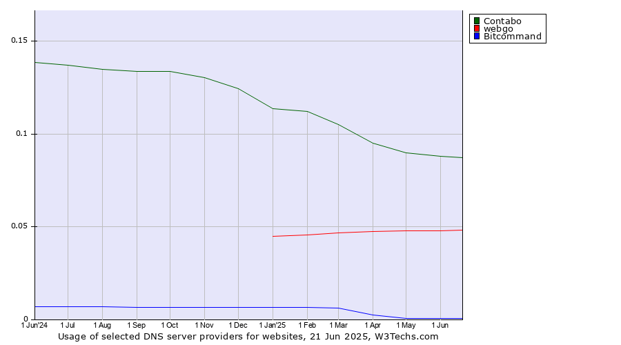 Historical trends in the usage of Contabo vs. webgo vs. Bitcommand