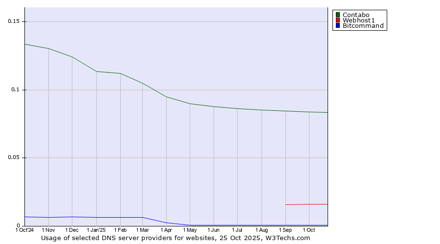 Historical trends in the usage of Contabo vs. Webhost1 vs. Bitcommand