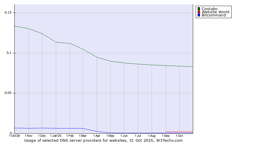 Historical trends in the usage of Contabo vs. Website World vs. Bitcommand