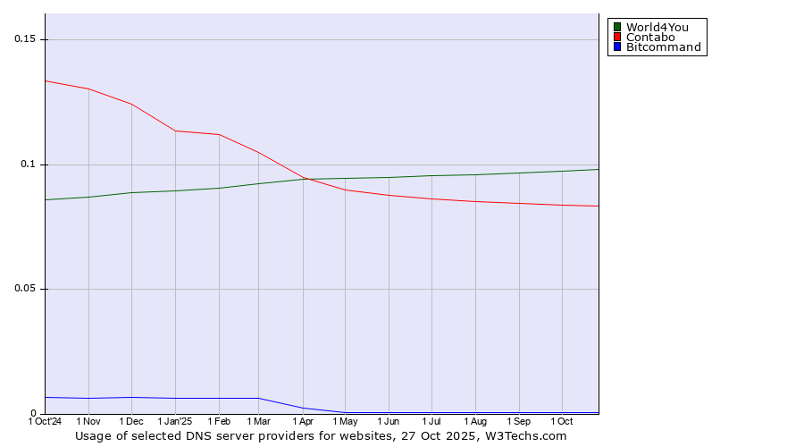 Historical trends in the usage of World4You vs. Contabo vs. Bitcommand