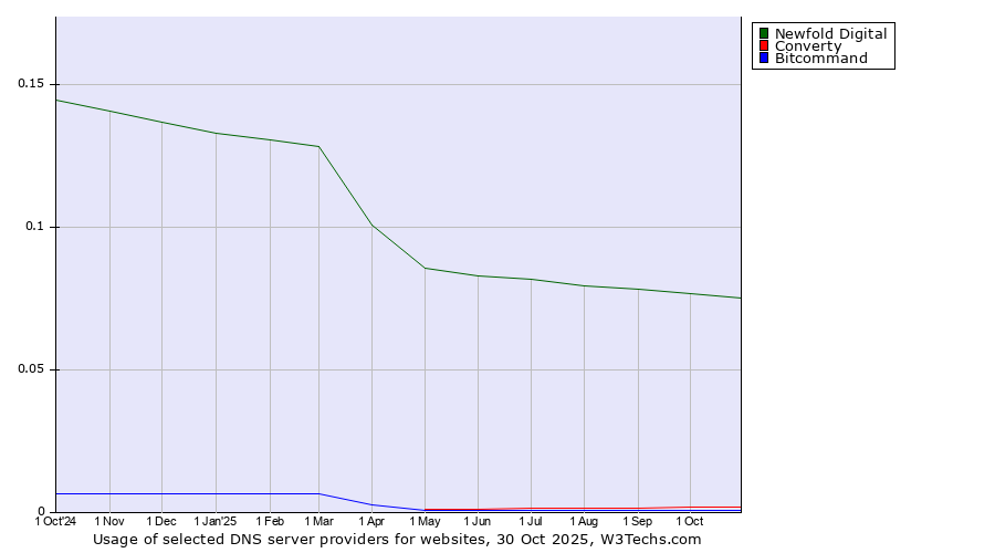 Historical trends in the usage of Newfold Digital vs. Converty vs. Bitcommand