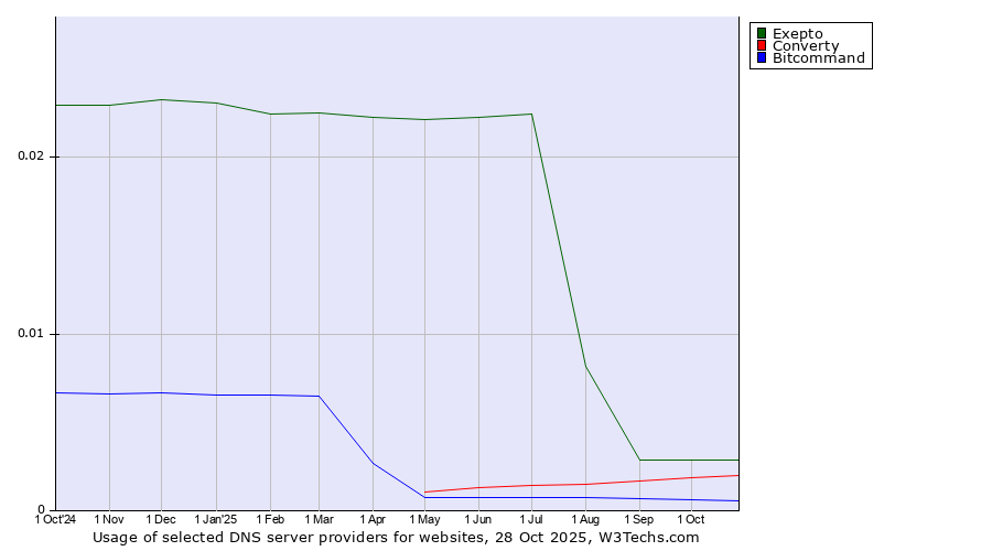 Historical trends in the usage of Exepto vs. Converty vs. Bitcommand