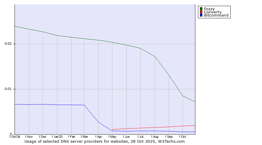 Historical trends in the usage of Fozzy vs. Converty vs. Bitcommand