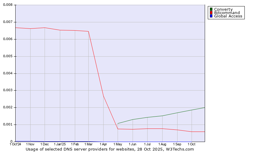 Historical trends in the usage of Converty vs. Bitcommand vs. Global Access