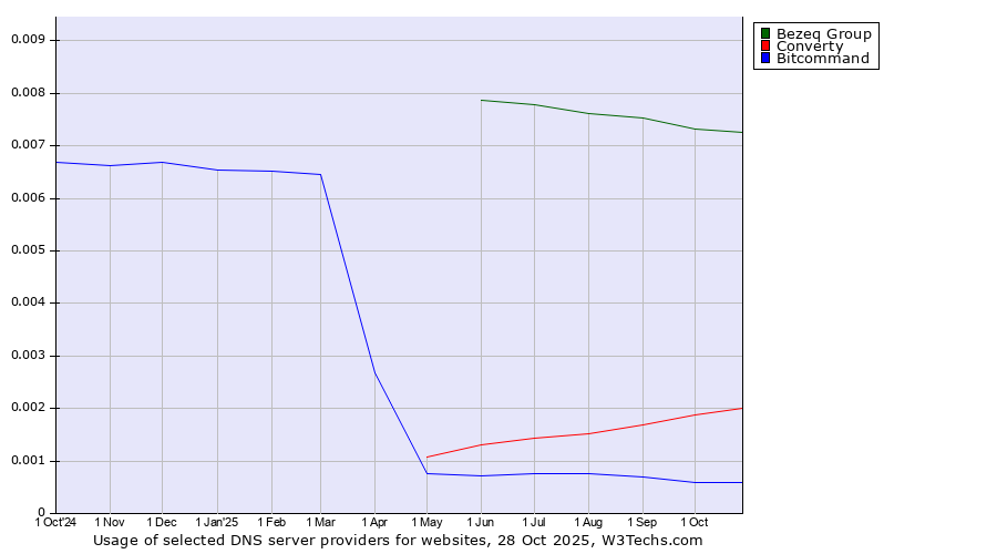 Historical trends in the usage of Bezeq Group vs. Converty vs. Bitcommand