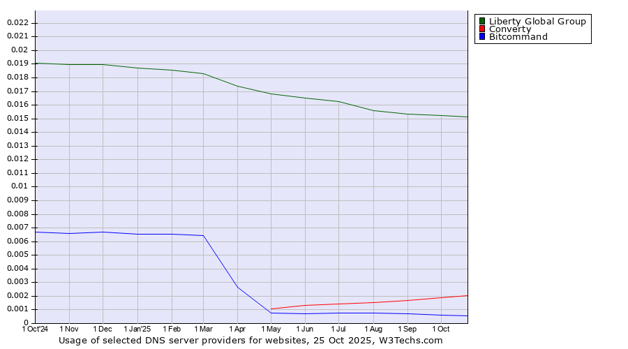 Historical trends in the usage of Liberty Global Group vs. Converty vs. Bitcommand