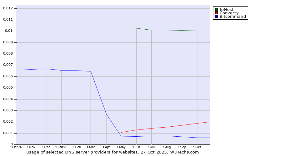 Historical trends in the usage of IpHost vs. Converty vs. Bitcommand
