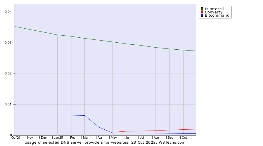 Historical trends in the usage of Isimtescil vs. Converty vs. Bitcommand